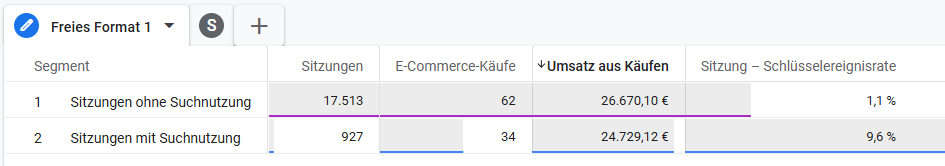 Screenshot eines explorativen Berichts in Google Analytics 4 mit zwei Segmenten im Vergleich – eines für Sitzungen mit Suchereignis wie „view_search_results“, das andere ohne Suchaktivität